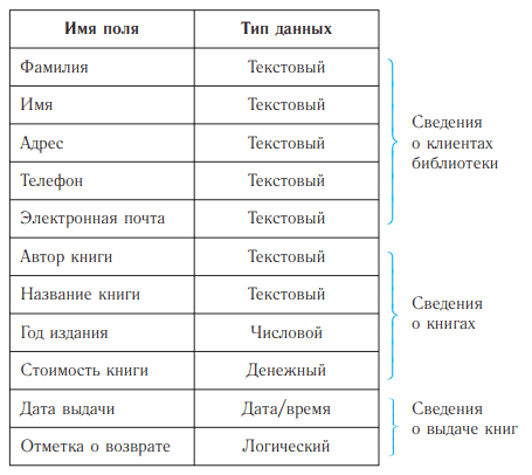 Имена полей базы данных