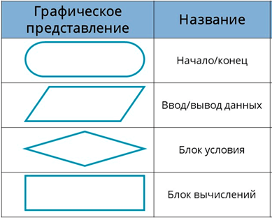 Размер элементов блок схем